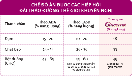 CHẾ ĐỘ ĂN ĐƯỢC CÁC HIỆP HỘI ĐÁI THÁO ĐƯỜNG THẾ GIỚI KHUYẾN NGHỊ